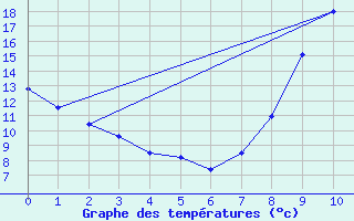 Courbe de tempratures pour Vinon-sur-Verdon (83)