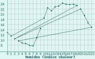 Courbe de l'humidex pour Herserange (54)