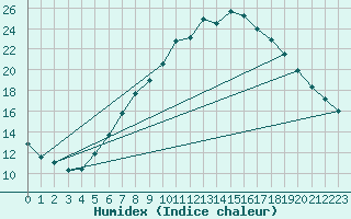 Courbe de l'humidex pour Wiesenburg