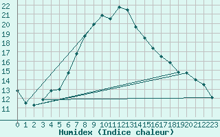 Courbe de l'humidex pour Col Des Mosses