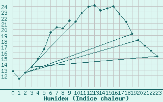 Courbe de l'humidex pour Skillinge