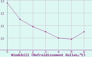 Courbe du refroidissement olien pour Melk