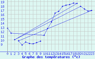 Courbe de tempratures pour Renwez (08)