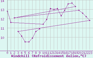 Courbe du refroidissement olien pour Rochegude (26)