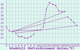 Courbe du refroidissement olien pour Gruissan (11)