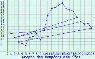 Courbe de tempratures pour Puissalicon (34)