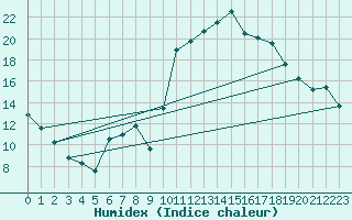 Courbe de l'humidex pour Puissalicon (34)