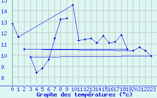 Courbe de tempratures pour Nakkehoved