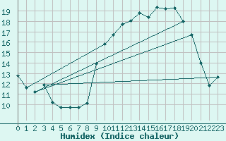 Courbe de l'humidex pour Spa - La Sauvenire (Be)
