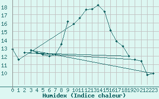 Courbe de l'humidex pour Altdorf