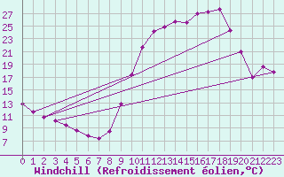 Courbe du refroidissement olien pour Selonnet (04)