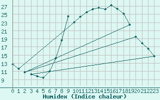 Courbe de l'humidex pour Bousson (It)