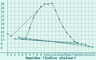 Courbe de l'humidex pour Banloc