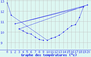 Courbe de tempratures pour Sprague