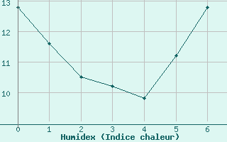 Courbe de l'humidex pour Bregenz