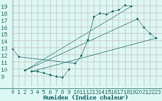 Courbe de l'humidex pour Sallles d'Aude (11)