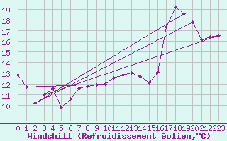Courbe du refroidissement olien pour Cap de la Hve (76)