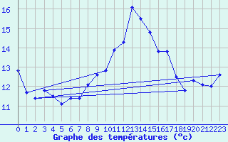 Courbe de tempratures pour Ambrieu (01)