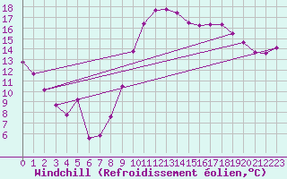 Courbe du refroidissement olien pour Montpellier (34)