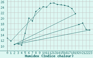 Courbe de l'humidex pour Orebro