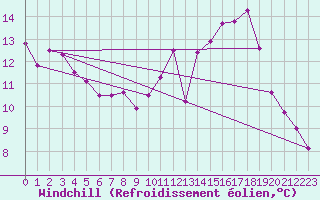 Courbe du refroidissement olien pour Aberporth