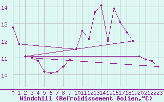 Courbe du refroidissement olien pour Liscombe