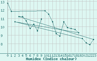 Courbe de l'humidex pour Rnenberg