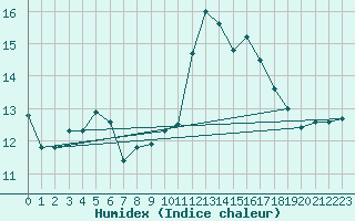 Courbe de l'humidex pour Utiel, La Cubera