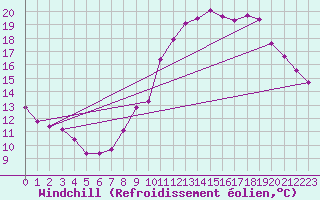 Courbe du refroidissement olien pour Fameck (57)