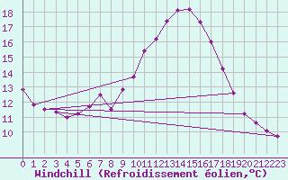 Courbe du refroidissement olien pour Six-Fours (83)