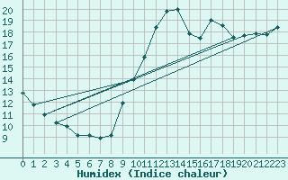 Courbe de l'humidex pour Bridel (Lu)