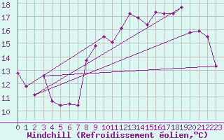 Courbe du refroidissement olien pour Lorient (56)