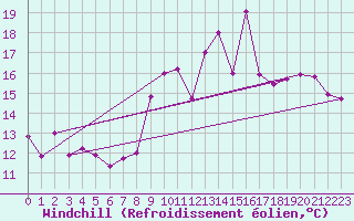 Courbe du refroidissement olien pour Ambrieu (01)