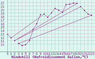 Courbe du refroidissement olien pour Colmar (68)
