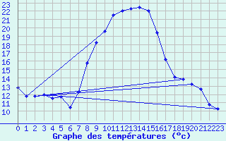 Courbe de tempratures pour Manschnow