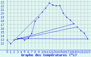 Courbe de tempratures pour Felon (90)