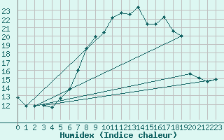 Courbe de l'humidex pour Kiefersfelden-Gach