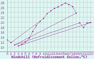 Courbe du refroidissement olien pour Twenthe (PB)