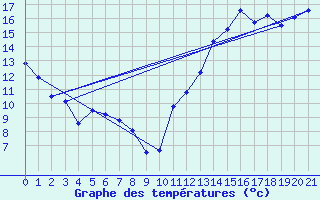 Courbe de tempratures pour Cap Tourmente