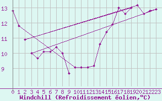 Courbe du refroidissement olien pour Colmar (68)