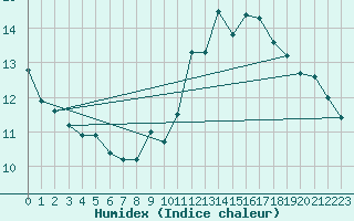 Courbe de l'humidex pour Orly (91)