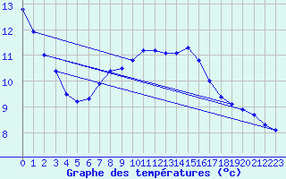 Courbe de tempratures pour Cuxhaven
