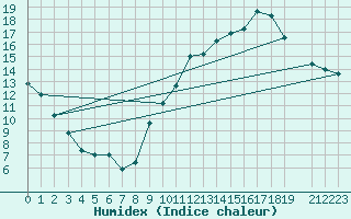 Courbe de l'humidex pour Aoste (It)