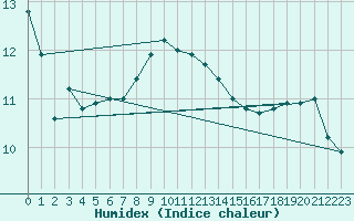 Courbe de l'humidex pour Vieste