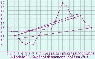 Courbe du refroidissement olien pour Frontenay (79)