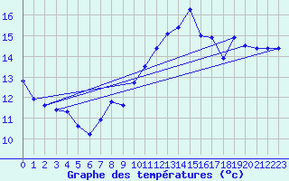 Courbe de tempratures pour Pordic (22)