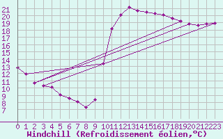 Courbe du refroidissement olien pour Saint-Nazaire-d