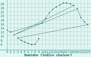 Courbe de l'humidex pour Lignerolles (03)