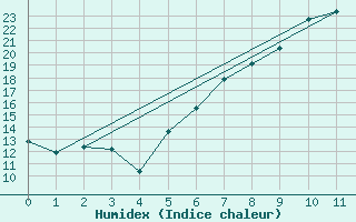 Courbe de l'humidex pour Straubing