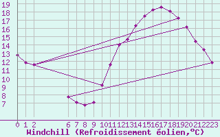 Courbe du refroidissement olien pour Colmar-Ouest (68)